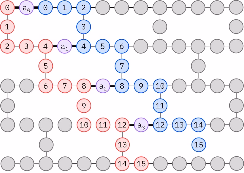 แผนภาพการ map Qubit สำหรับ LUCJ ansatz บน heavy-hex lattice