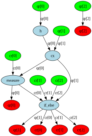 The circuit's DAG consists of nodes that are connected by directional edges. It is a visual way to represent qubits or classical bits, the operations, and the way that data flows.