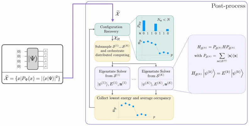 แผนภาพขั้นตอนการทำงานของอัลกอริทึม SQD