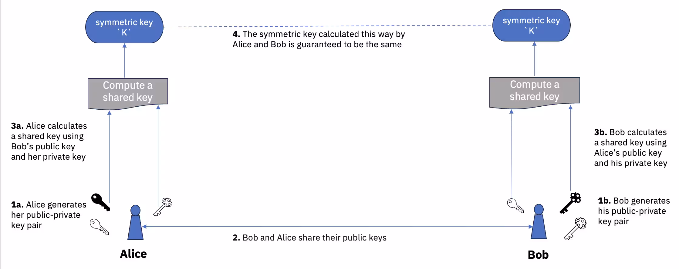 Figure 2. Key Exchange Protocol