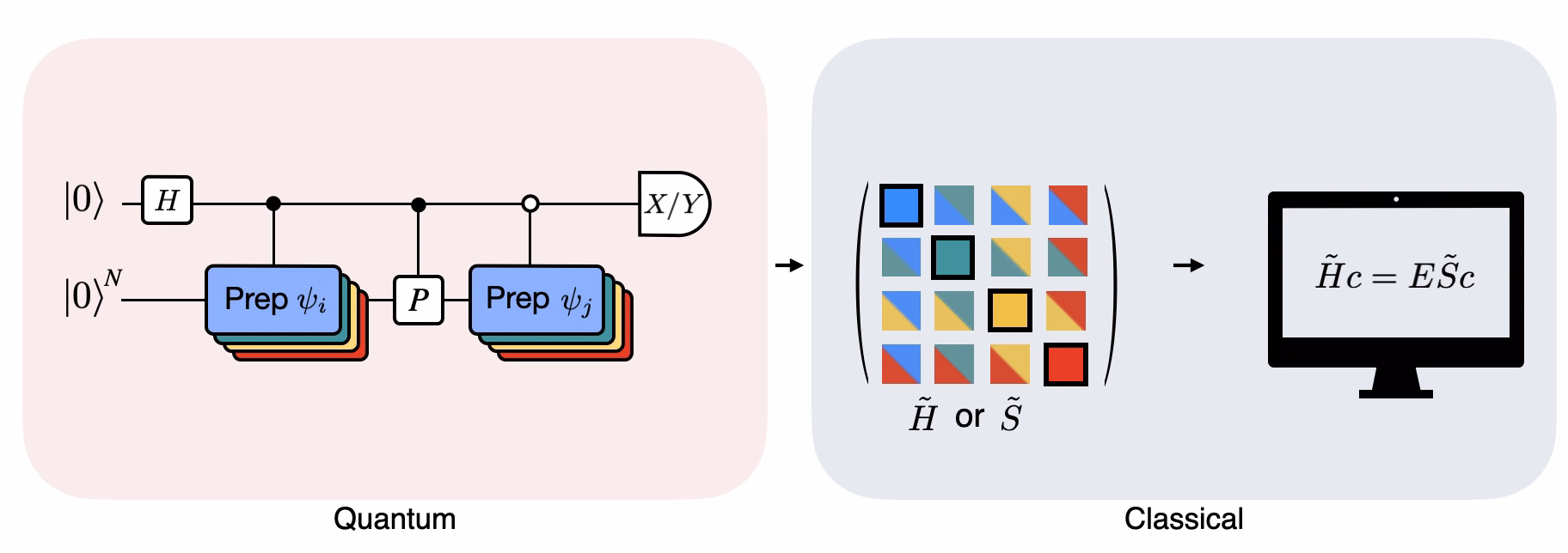 ไดอะแกรม circuit ที่มีหลาย layer แสดงว่า circuit ต้องใช้หลายครั้งกับ state ต่างๆ เพื่อทำ modified Hadamard test