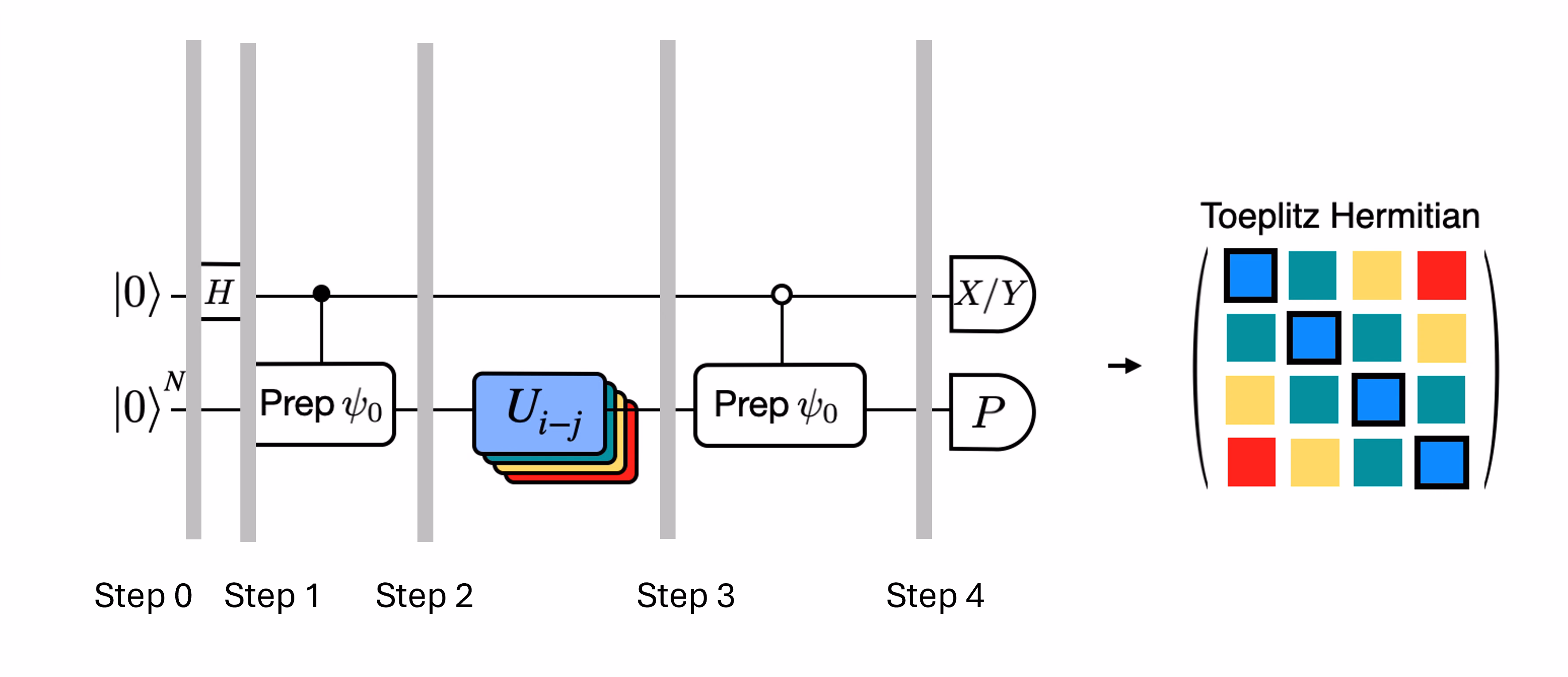 ภาพไดอะแกรม quantum circuit ที่มีหลาย layer แสดงว่า circuit ต้องประเมินสำหรับ unitary operator หลายตัวเพื่อทำ modified, efficient Hadamard test