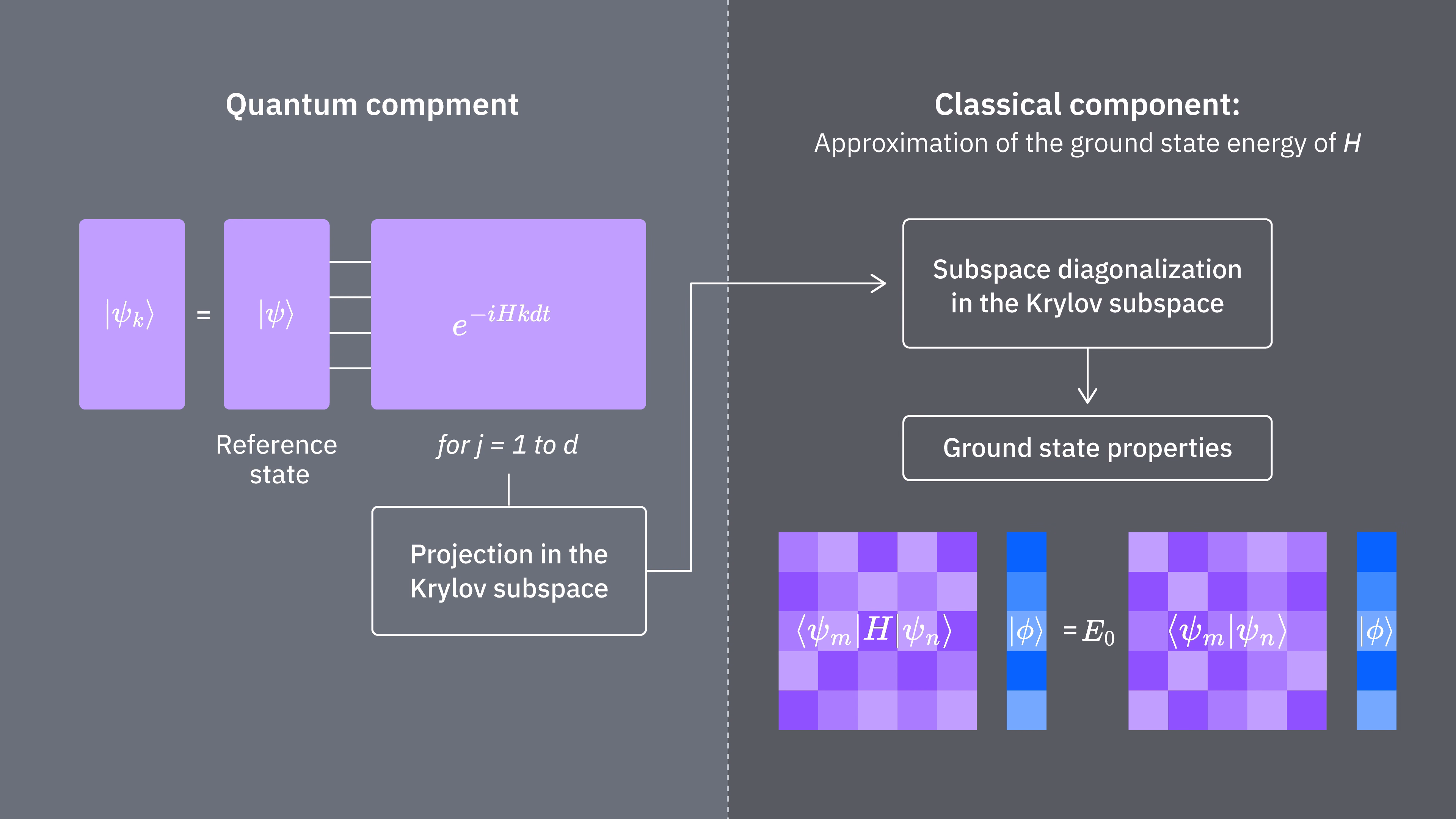 ภาพรวมแบบ flow-chart ของ QKD: เริ่มจาก reference state, evolve state เพื่อประมาณ Krylov vectors, ฉายลงใน Krylov subspace, ทแยงมุม projected subspace แบบคลาสสิก, และหาคุณสมบัติของ ground state