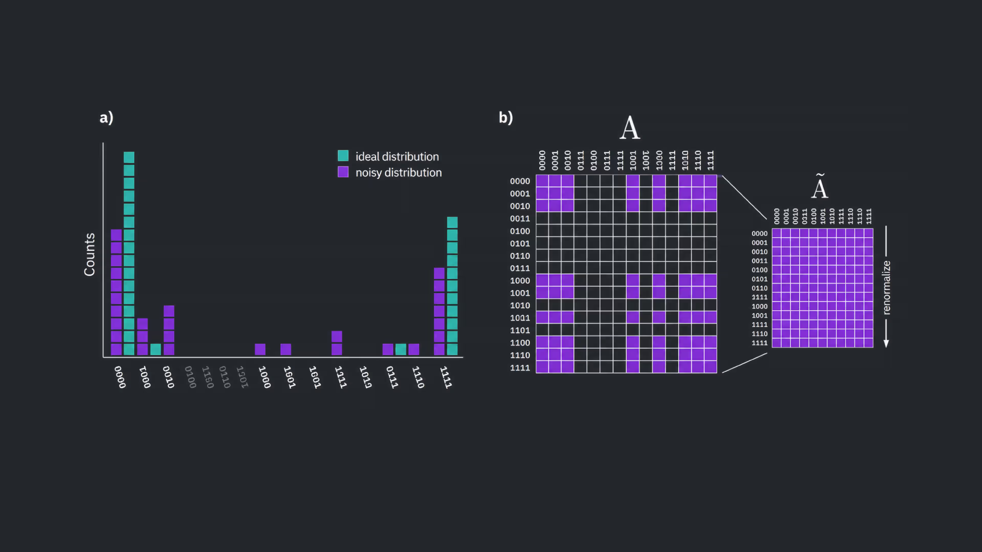 A histogram of many measurements. Two matrices are also shown. One is a full assignment matrix describing all possible measurements. The other is a reduced matrix functioning as an assignment matrix only in the subspace of measured states.