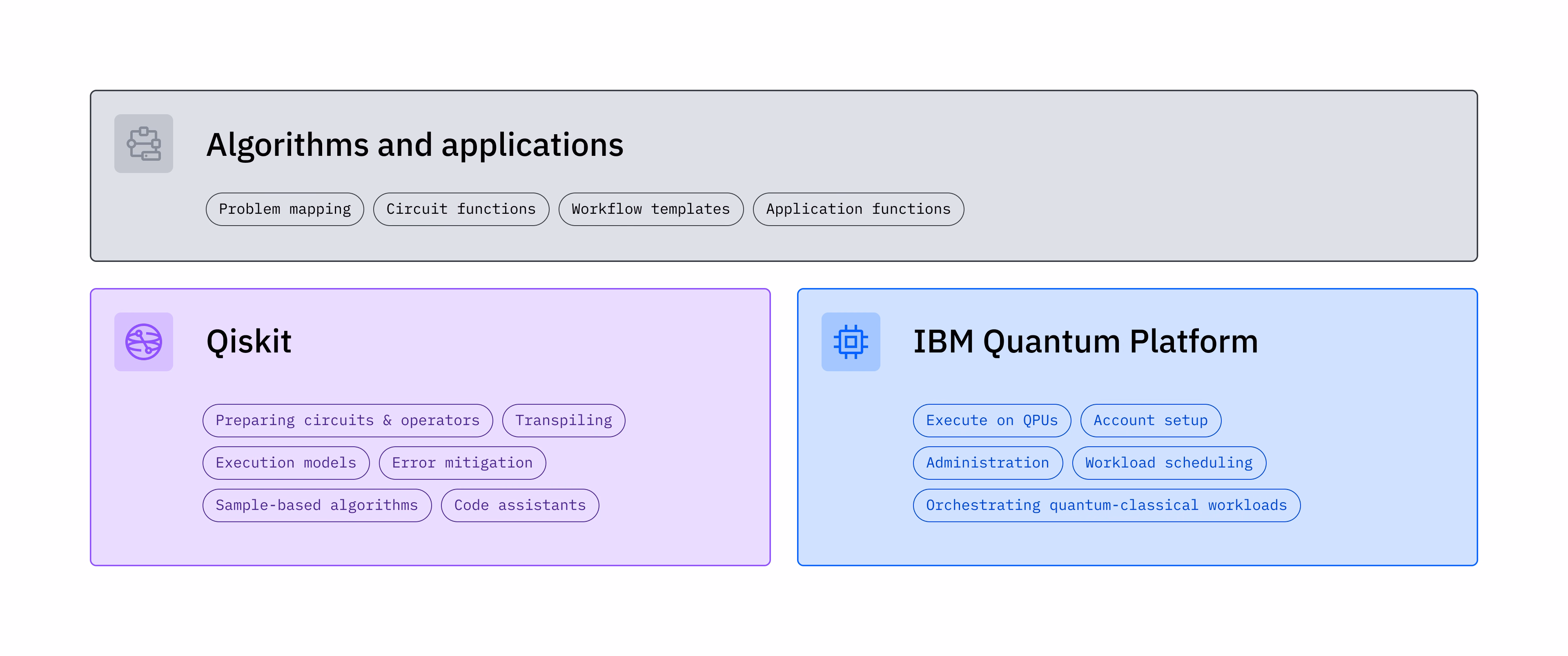กราฟิกแสดงองค์ประกอบต่าง ๆ ของ IBM Quantum Platform และ Qiskit