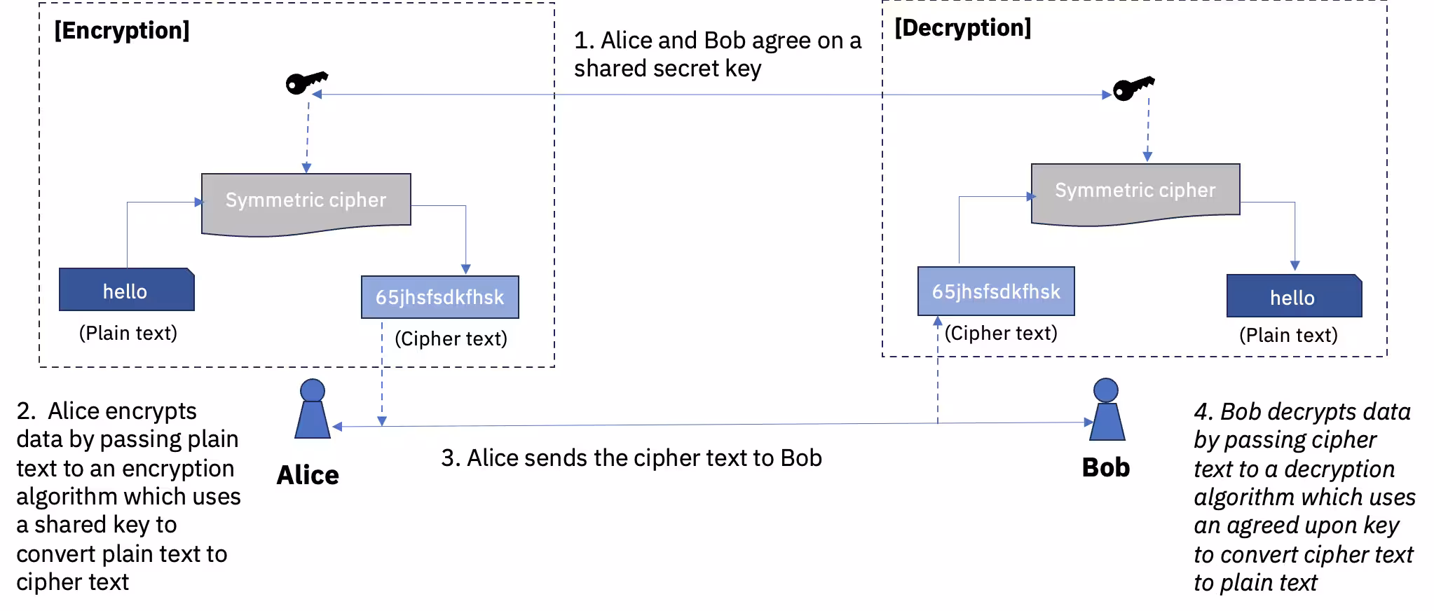Fig 1: Symmetric key encryption of a given plaintext to ciphertext and decryption back to plaintext using the same key.